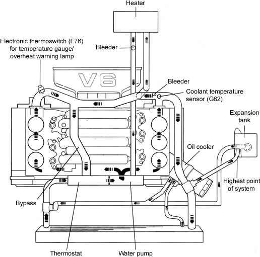 Cooling system layout