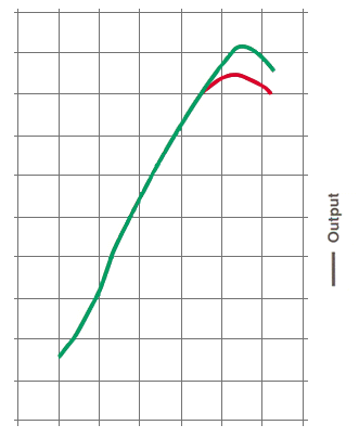 Short tract output curve