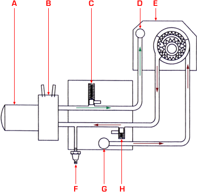 Updated oil circulation