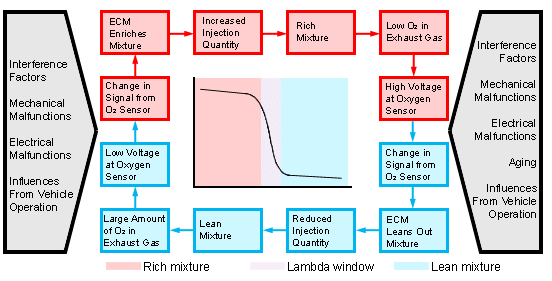 closed loop