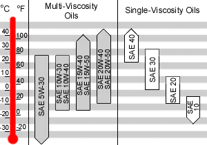 Sae 40 Oil Viscosity Chart
