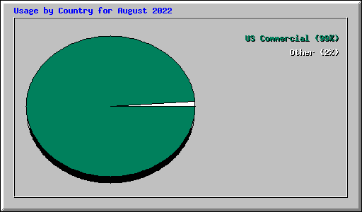 Usage by Country for August 2022