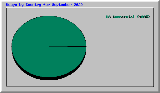 Usage by Country for September 2022