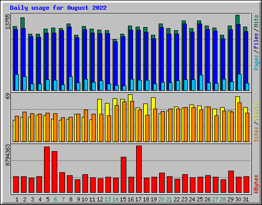 Daily usage for August 2022