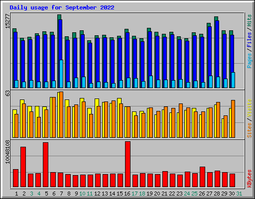 Daily usage for September 2022