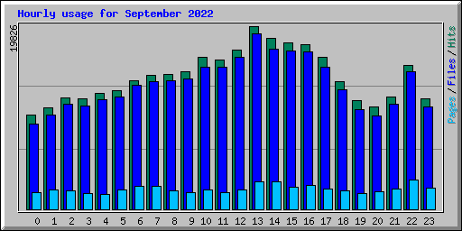 Hourly usage for September 2022